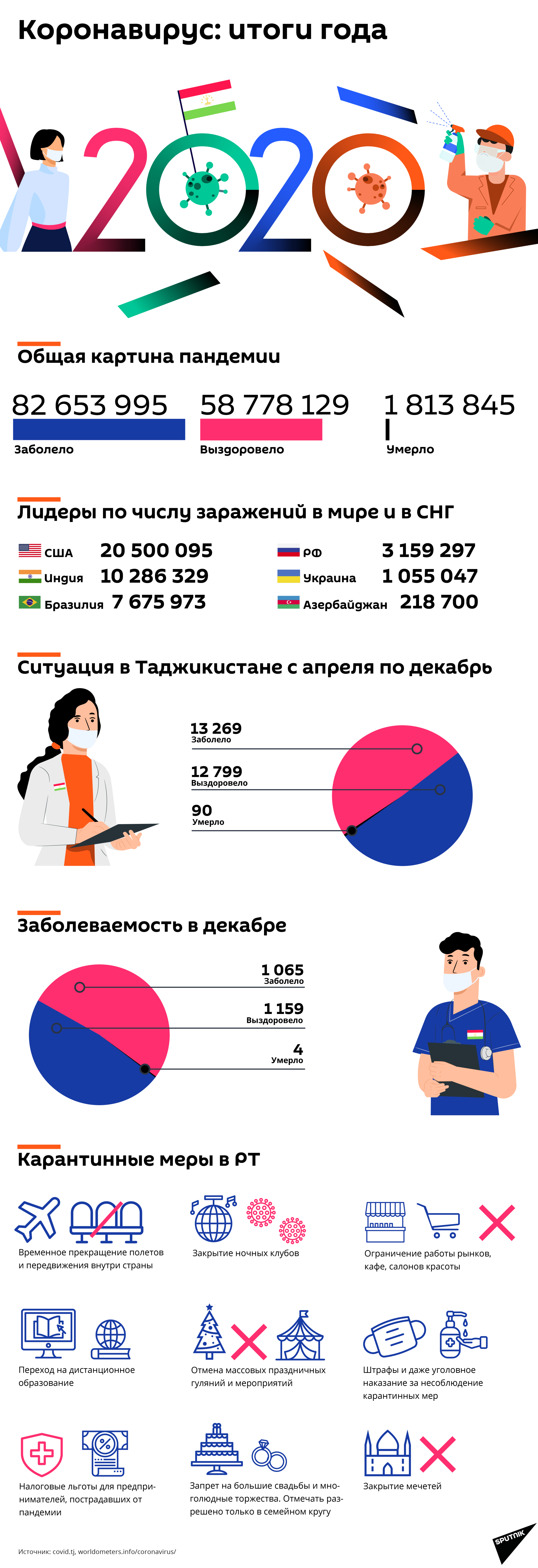 Коронавирус: итоги года - Sputnik Таджикистан