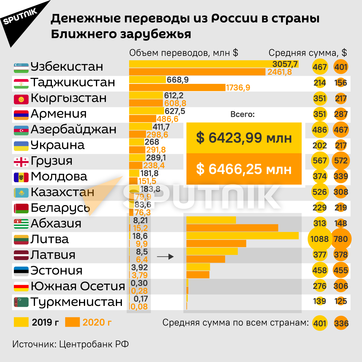 Денежные переводы из России – инфографика - Sputnik Таджикистан
