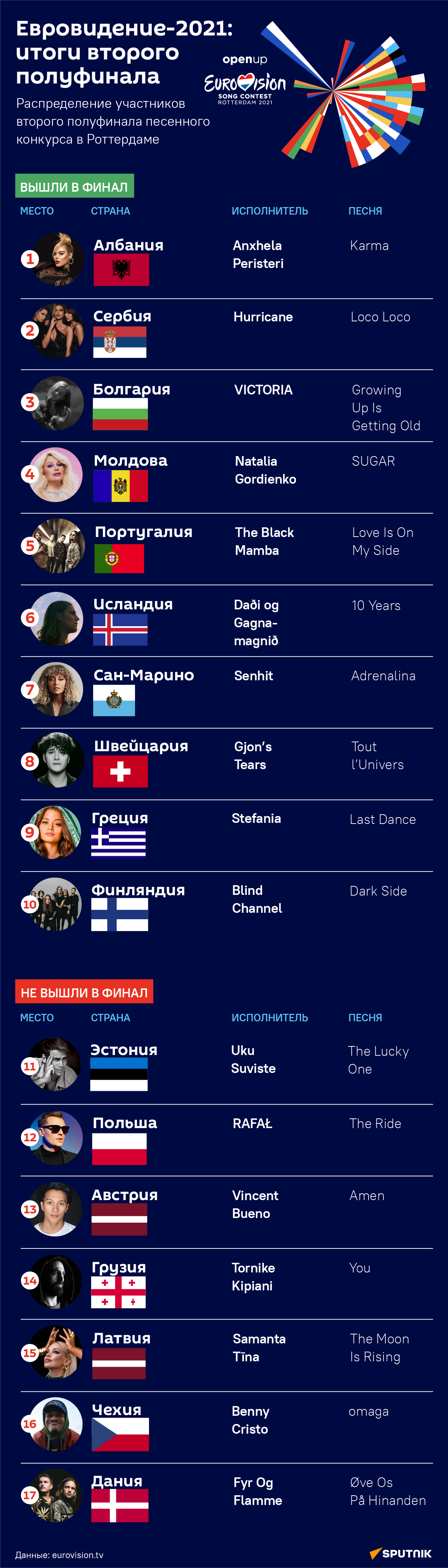 Евровидение-2021: итоги второго полуфинала - Sputnik Таджикистан