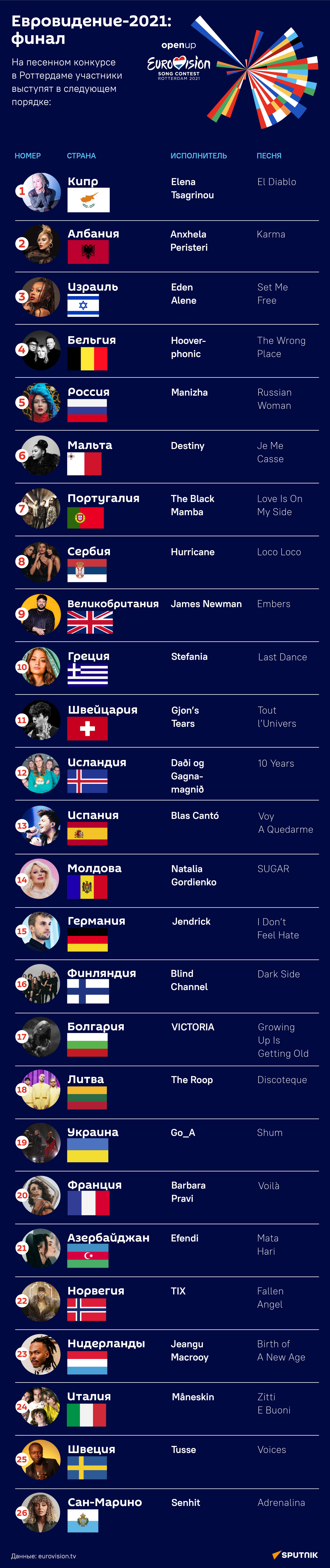 Евровидение-2021: финал. Порядок выступлений - Sputnik Таджикистан
