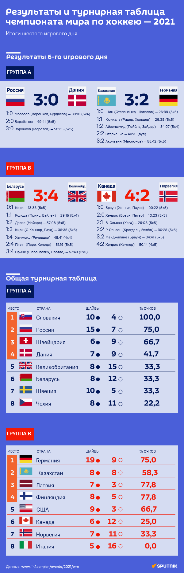 Результаты и турнирная таблица чемпионата мира по хоккею — 2021 (6-й день) - Sputnik Таджикистан