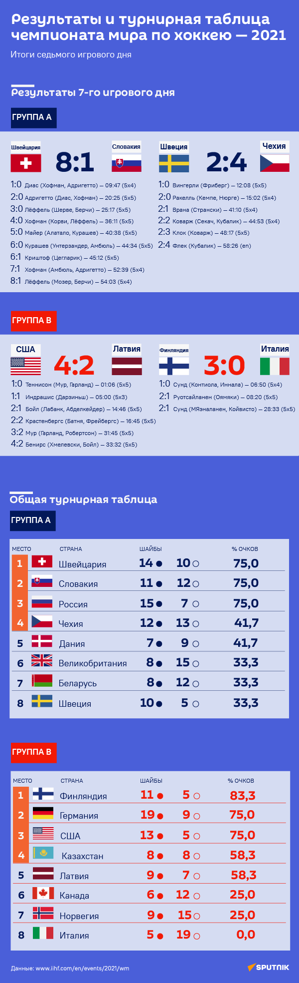 Результаты и турнирная таблица чемпионата мира по хоккею — 2021 (7-й день) - Sputnik Таджикистан