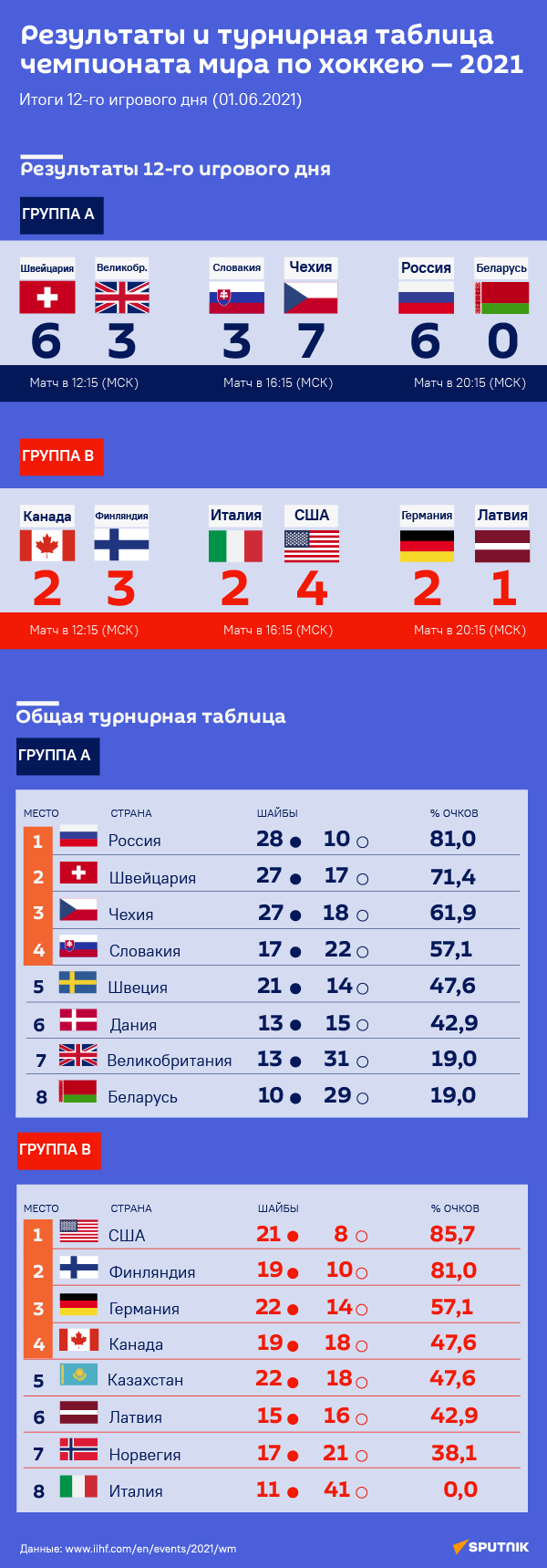 Результаты и турнирная таблица чемпионата мира по хоккею — 2021 (12-й день) - Sputnik Таджикистан