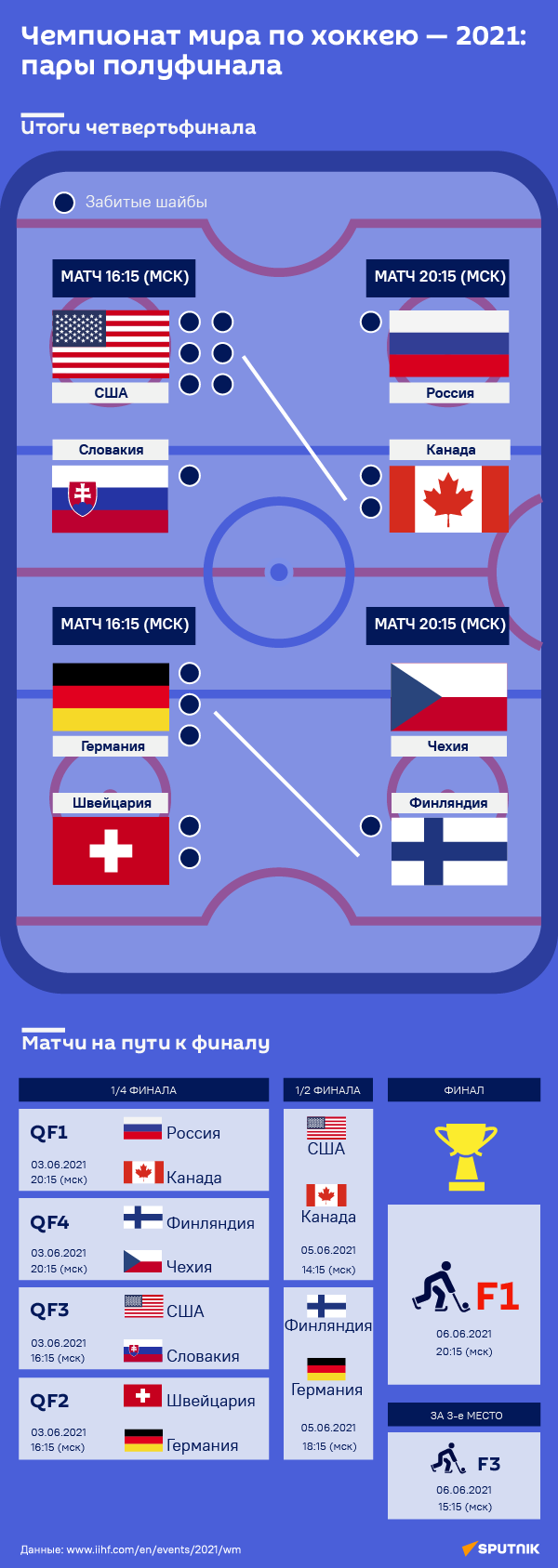 Чемпионат мира по хоккею — 2021: пары полуфинала - Sputnik Таджикистан