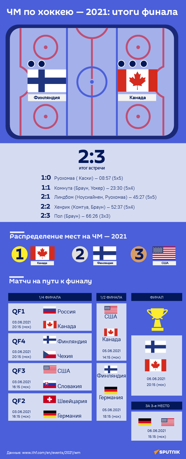 ЧМ по хоккею - 2021: финал - Sputnik Таджикистан