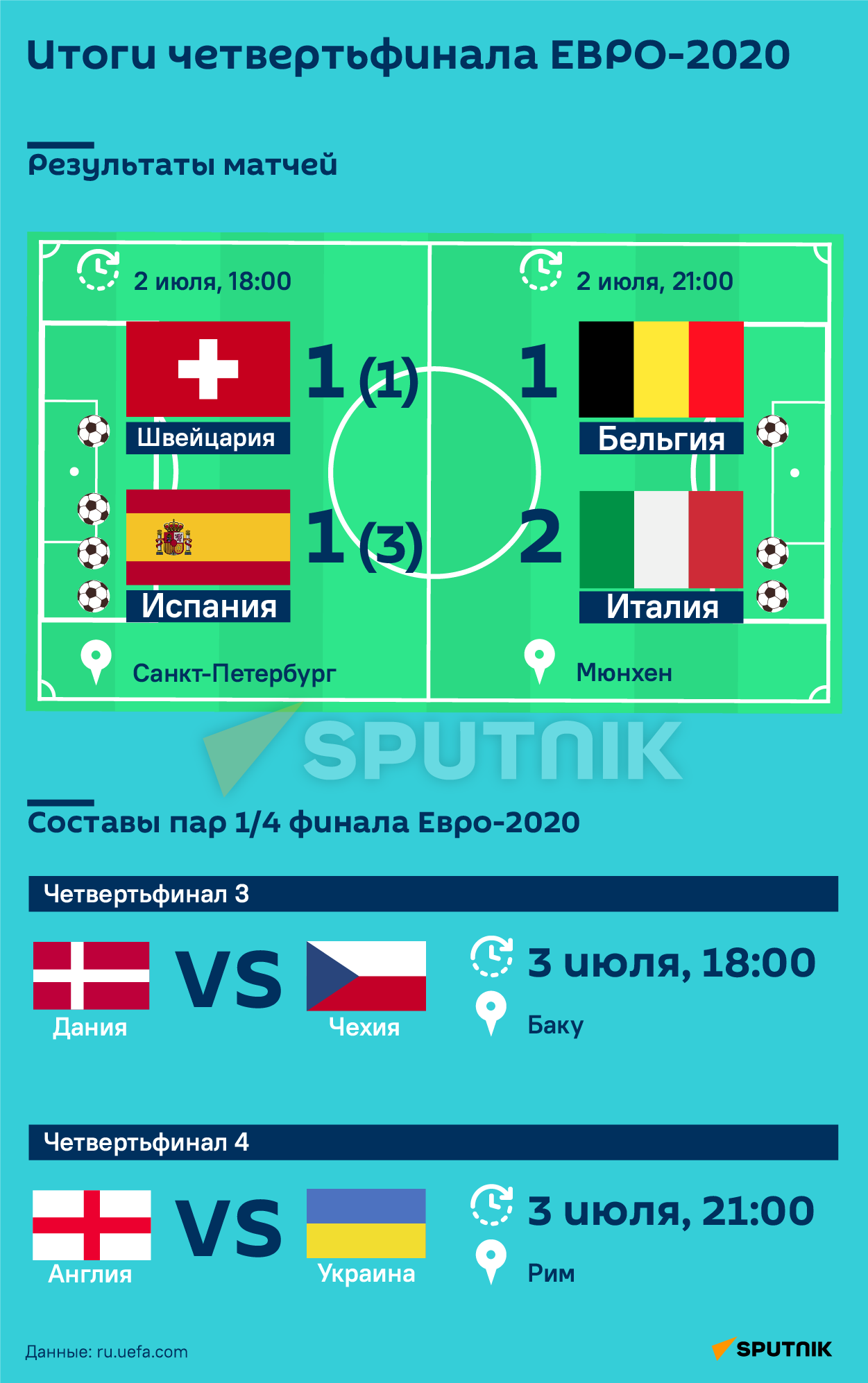 Четвертьфинал ЕВРО-2020: итоги матчей - Sputnik Таджикистан