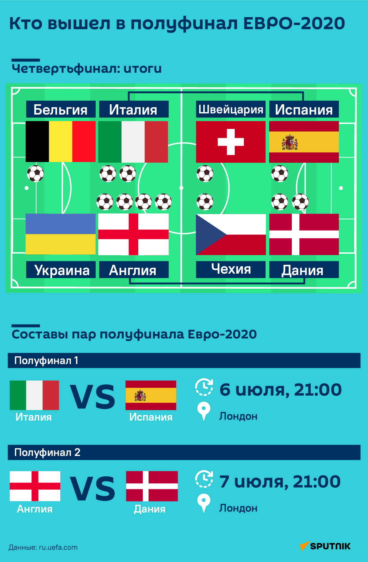Кто вышел в полуфинал ЕВРО-2020 - Sputnik Таджикистан
