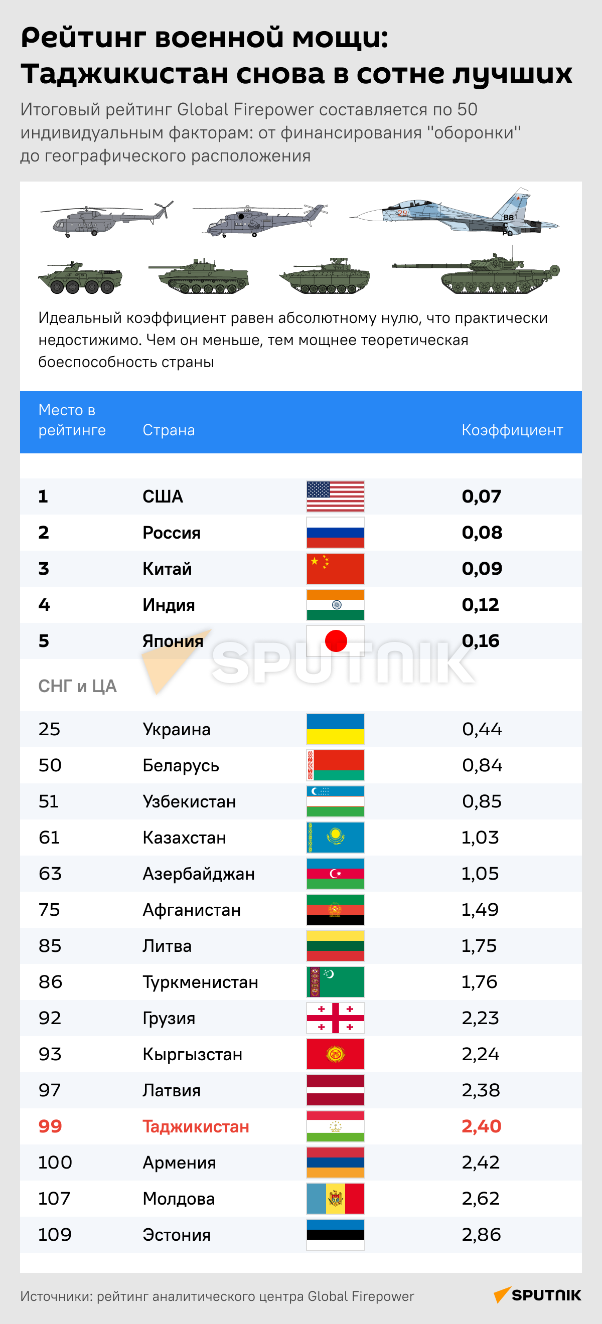 Рейтинг военной мощи: Таджикистан снова в сотне лучших - Sputnik Таджикистан