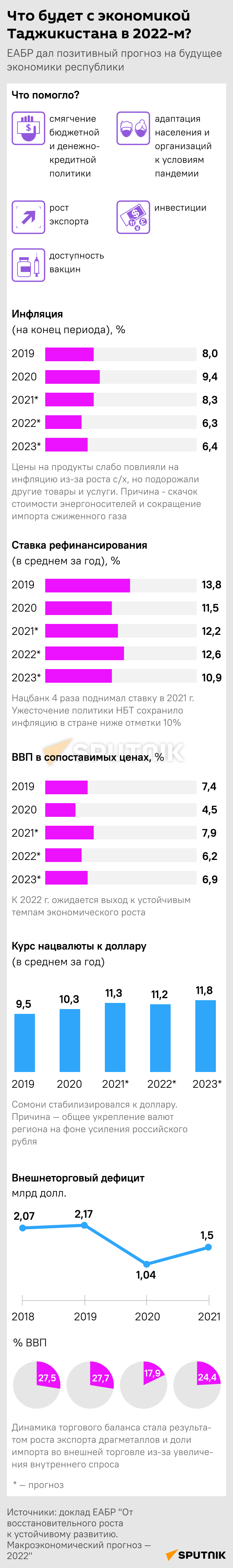 Что будет с экономикой Таджикистана в 2022-м?  - Sputnik Таджикистан