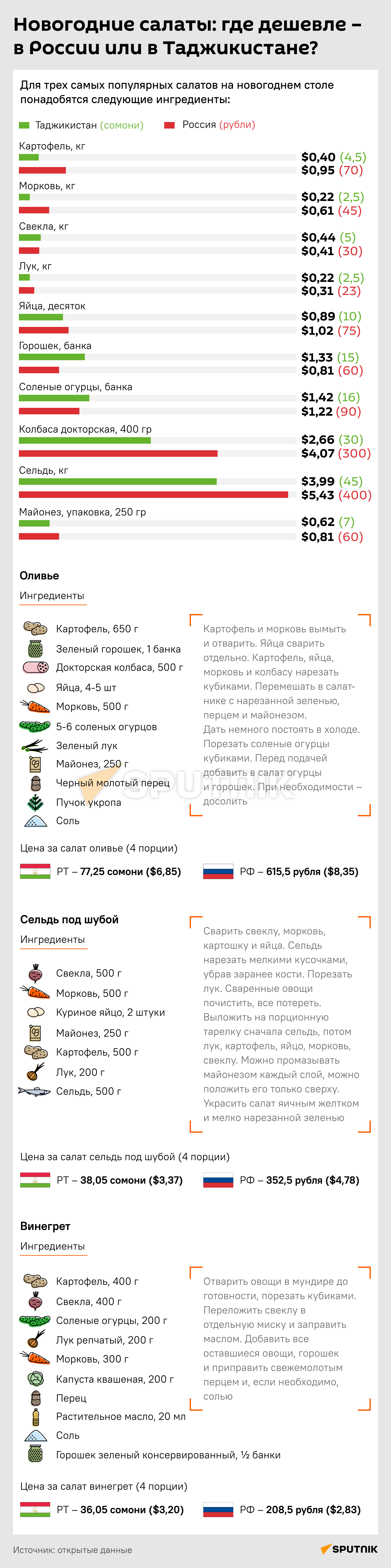 Новогодние салаты: где дешевле –  в России или в Таджикистане? - Sputnik Таджикистан