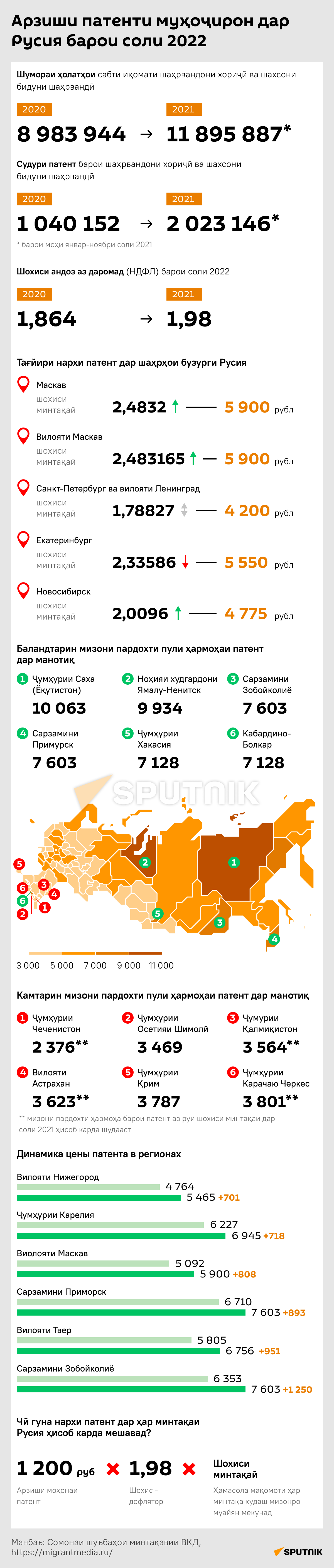 Арзиши патенти муҳоҷирон дар Русия барои соли 2022 - Sputnik Тоҷикистон