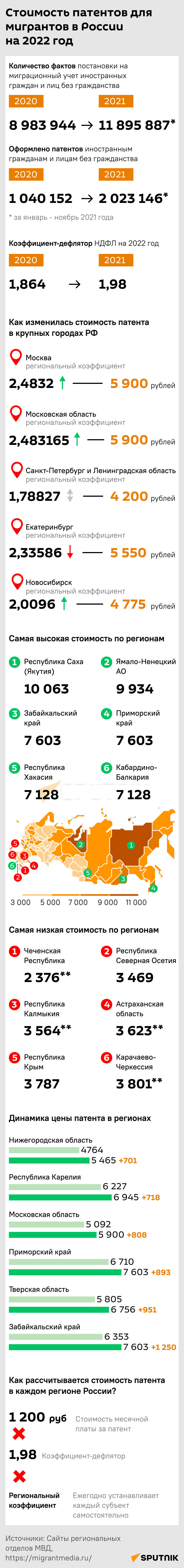 Стоимость патентов для мигрантов в России на 2022 год - Sputnik Таджикистан