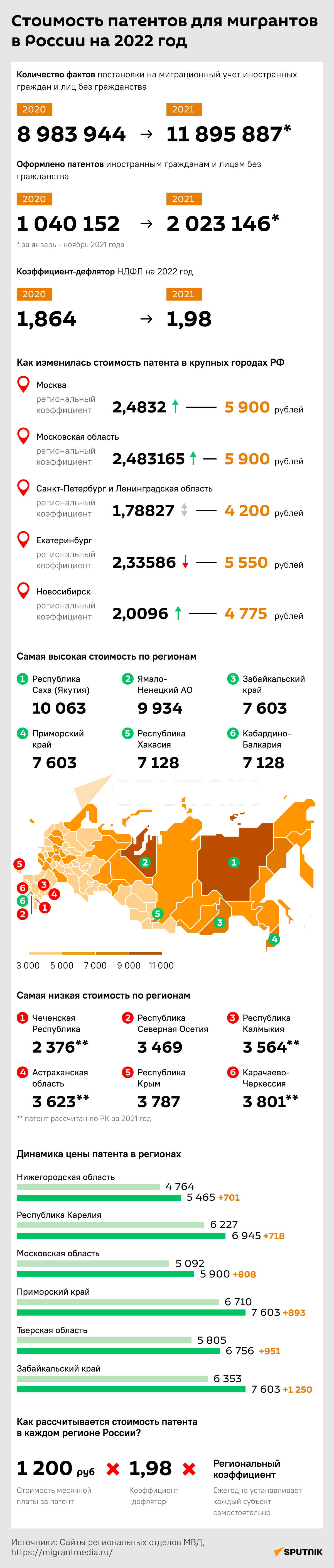 Стоимость патентов для мигрантов в России на 2022 год - Sputnik Таджикистан