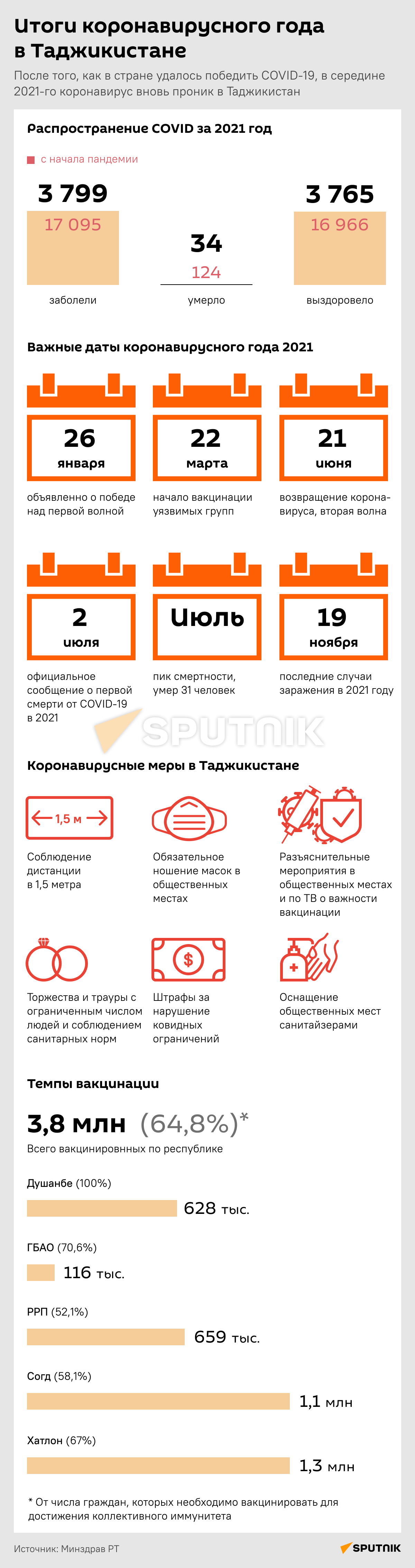 Итоги коронавирусного года в Таджикистане - Sputnik Таджикистан