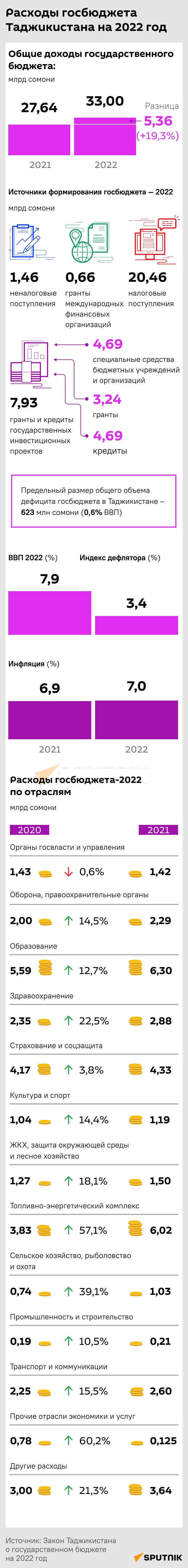 Госбюджет 2022 - Sputnik Таджикистан