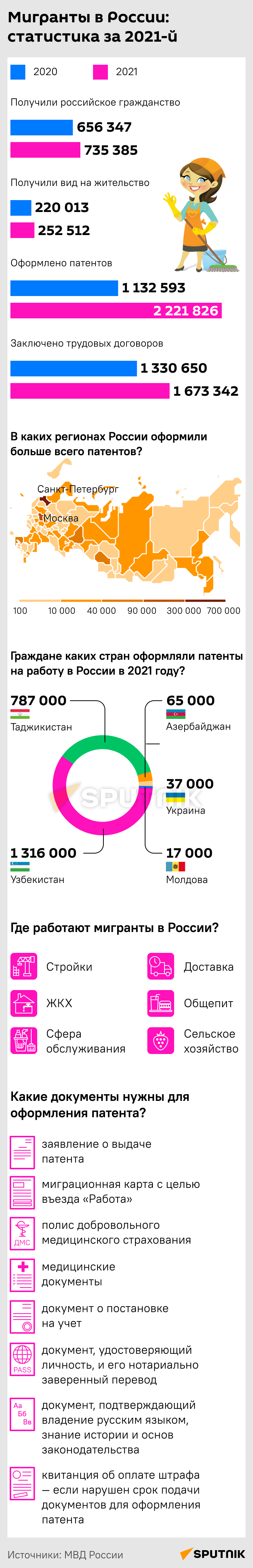 Мигранты в России: статистика за 2021-й - Sputnik Таджикистан