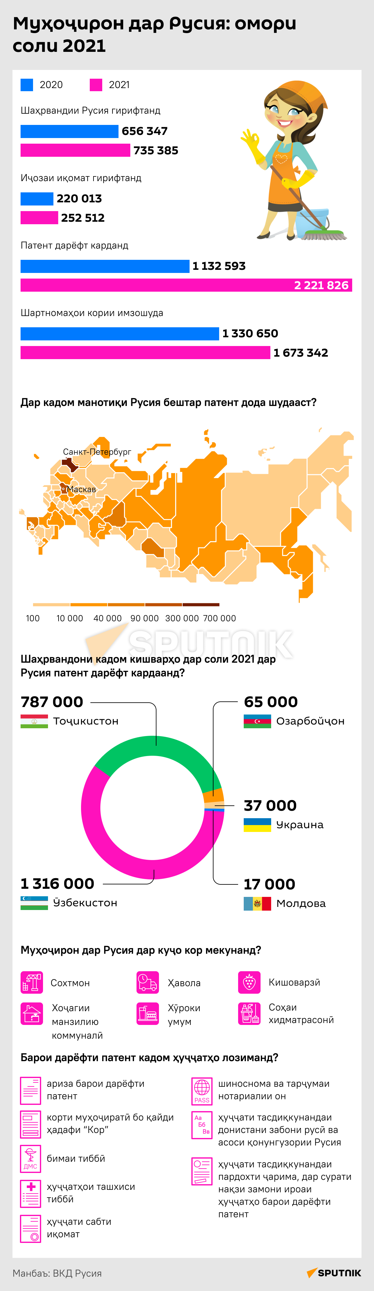Муҳоҷирон дар Русия: омори соли 2021 - Sputnik Тоҷикистон