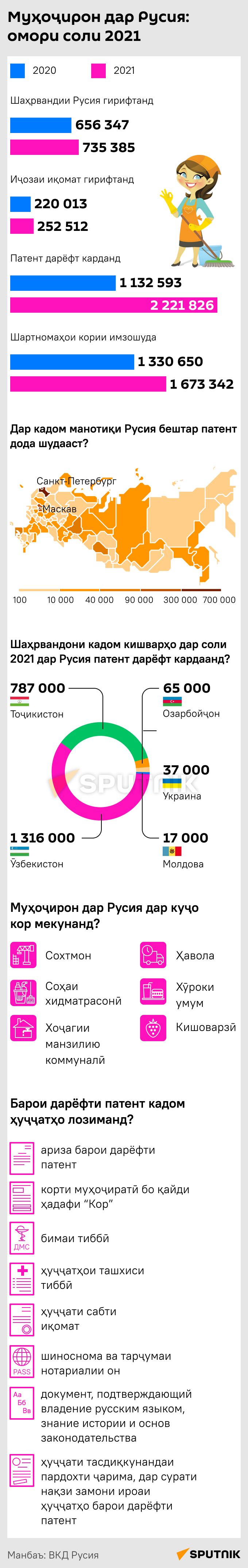 Муҳоҷирон дар Русия: омори соли 2021 - Sputnik Тоҷикистон