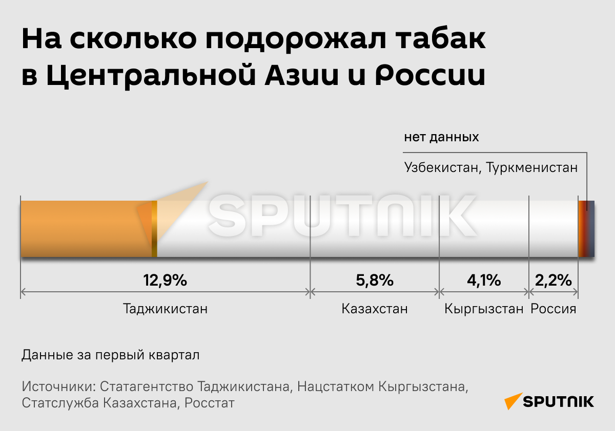 Насколько подорожал табак в Центральной Азии и России - Sputnik Таджикистан