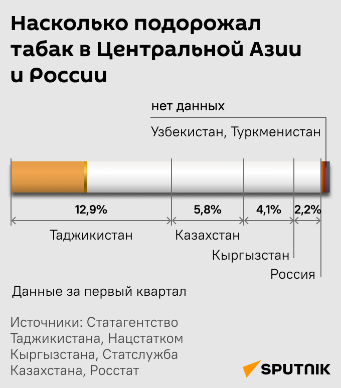 Насколько подорожал табак в Центральной Азии и России - Sputnik Таджикистан