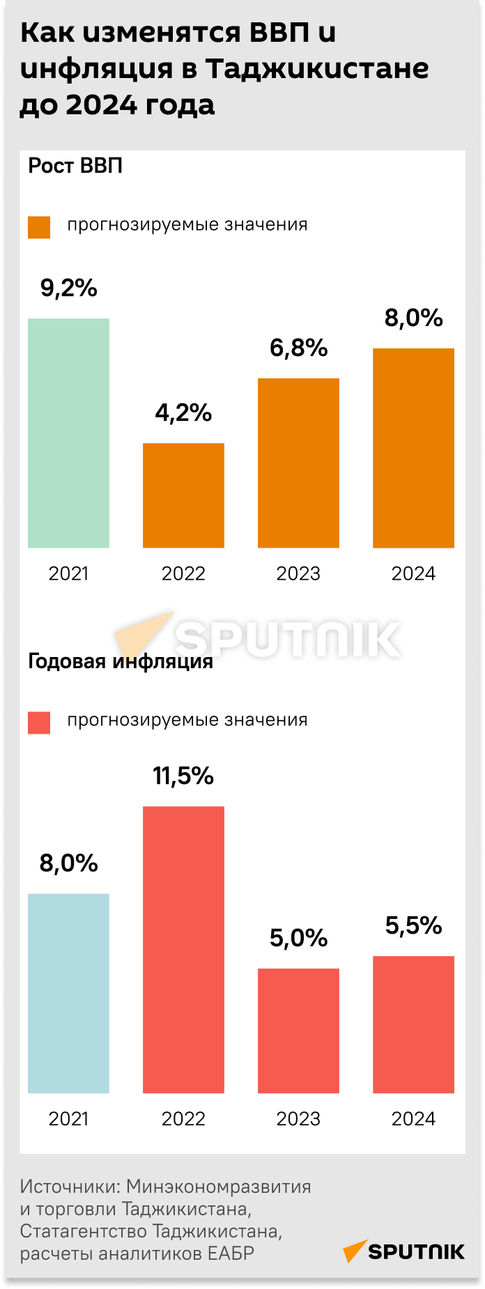 Как изменятся ВВП и инфляция в Таджикистане до 2024 года - Sputnik Таджикистан