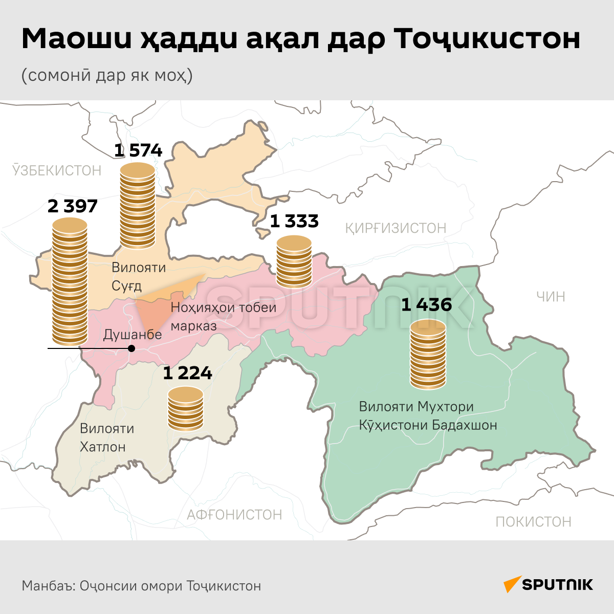 Средние зарплаты в Таджикистане - Sputnik Тоҷикистон