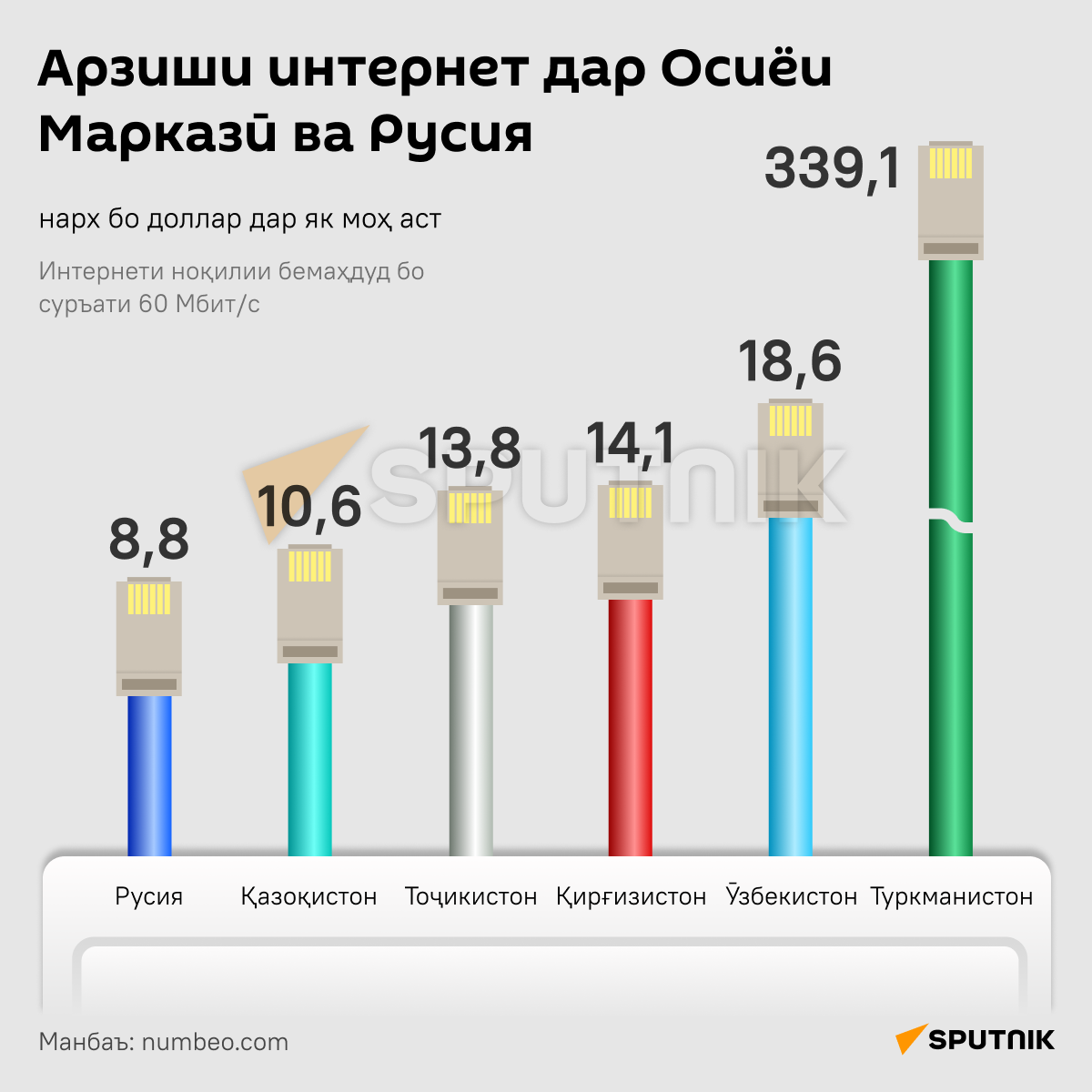 Стоимость интернета в ЦА и России  - Sputnik Тоҷикистон
