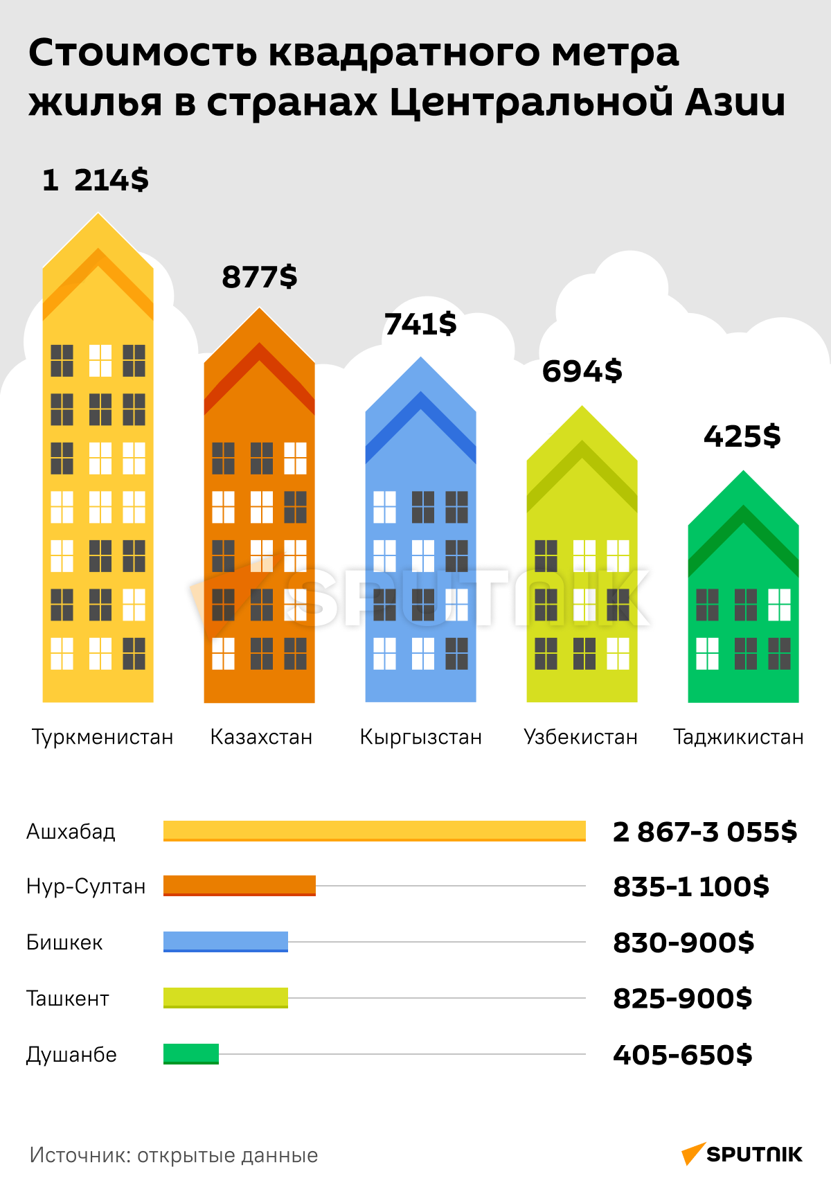 Стоимость квадратного метра жилья в странах Центральной Азии - Sputnik Таджикистан