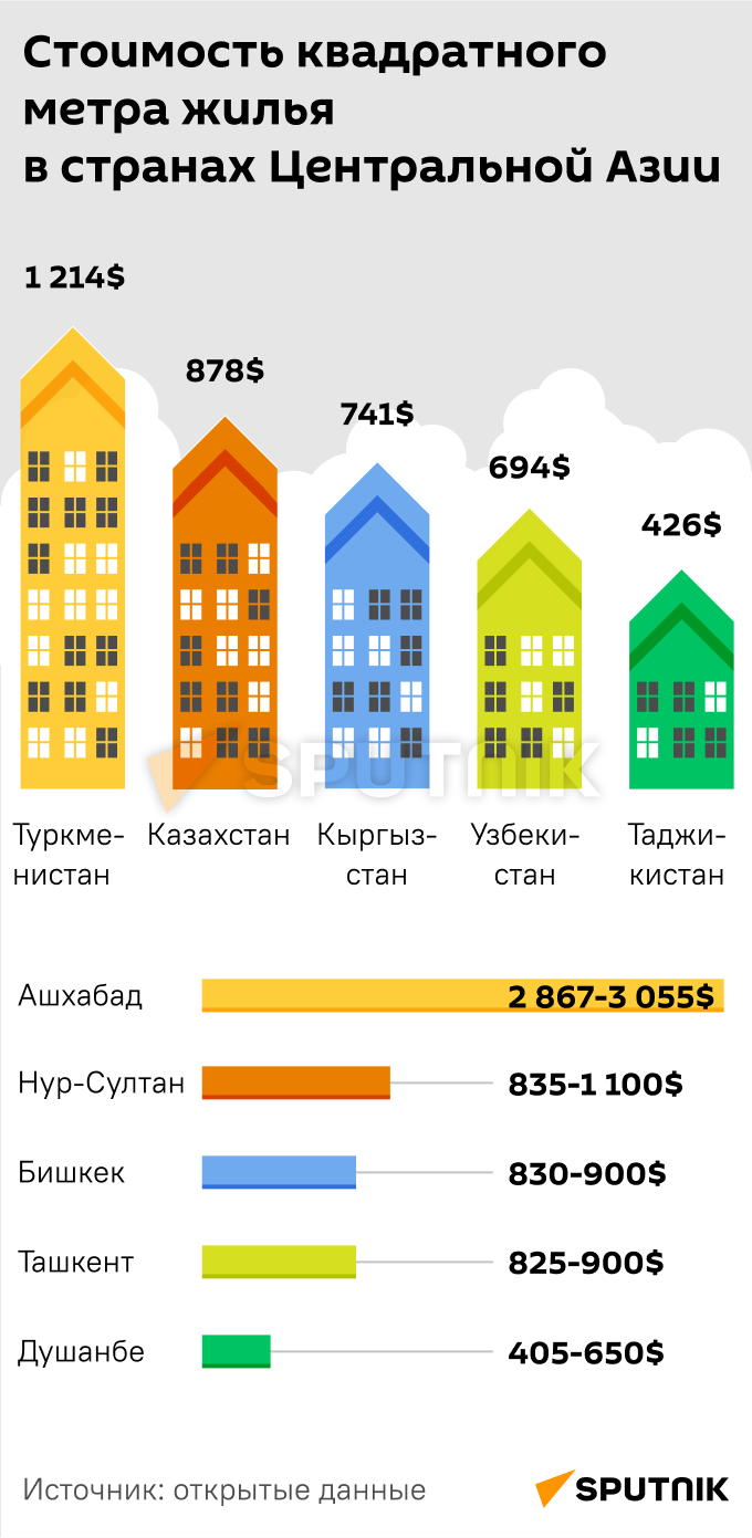 Стоимость квадратного метра жилья в странах Центральной Азии - Sputnik Таджикистан