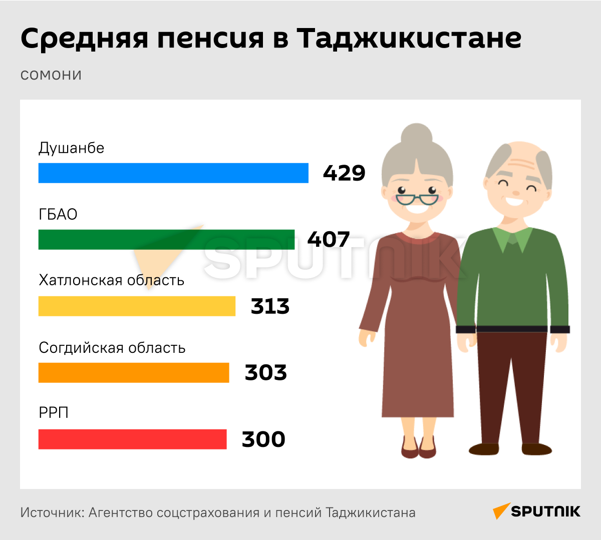 Средняя пенсия в Таджикистане - Sputnik Таджикистан