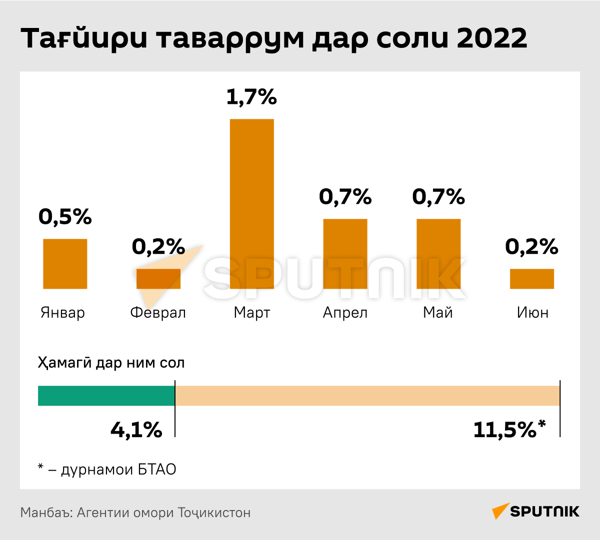 Изменение инфляции в 2022 - Sputnik Тоҷикистон