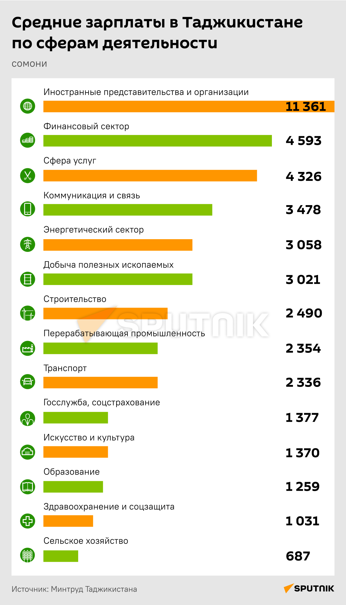 Средние зарплаты работников в Таджикистане по сферам деятельности - Sputnik Таджикистан