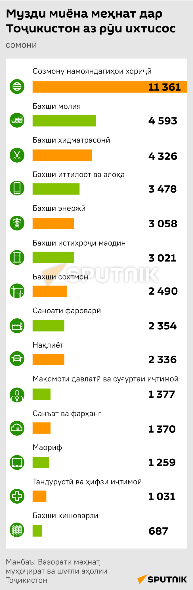 Средние зарплаты работников в Таджикистане по сферам деятельности - Sputnik Тоҷикистон