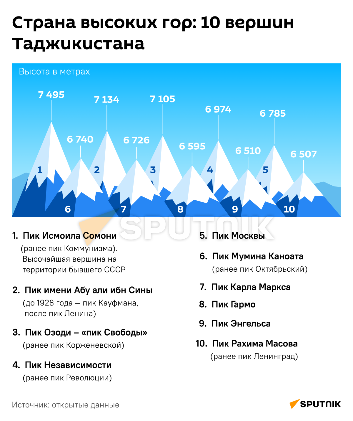 Список высоких гор в мире. Высота гор в Таджикистане. Высокие горы Таджикистана. Самая высокая гора в Таджикистане. 10 Самые высокие горы в мире.