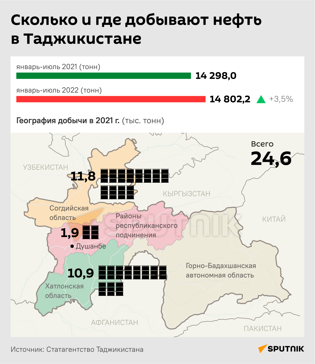 Сколько и где добывают нефть  в Таджикистане - Sputnik Таджикистан