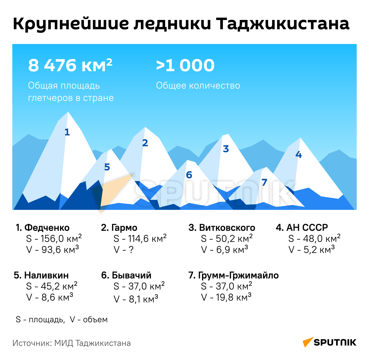 Крупнейшие ледники Таджикистана - Sputnik Тоҷикистон