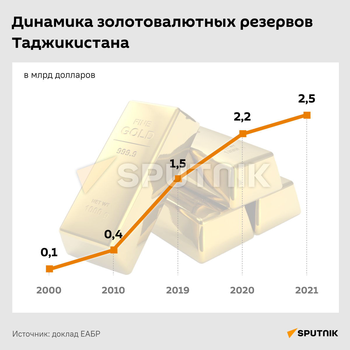 Динамика золотовалютных резервов Таджикистана - Sputnik Таджикистан