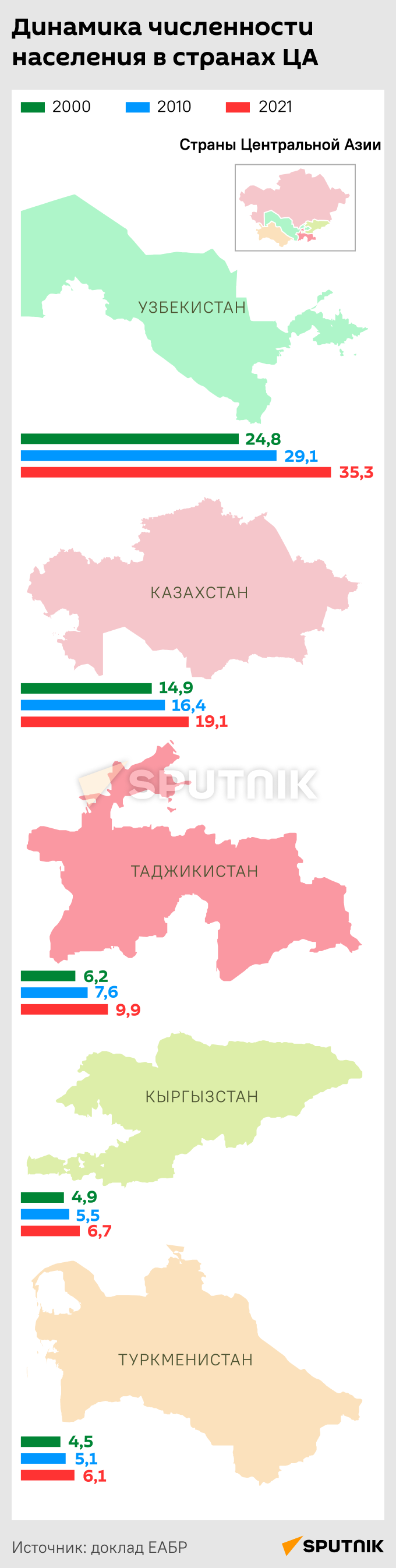 Динамика численности населения в странах ЦА - Sputnik Таджикистан