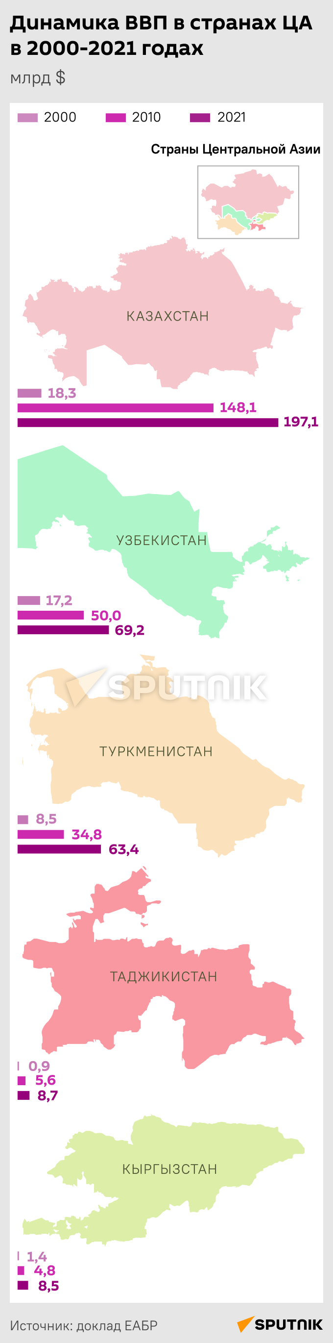 Динамика ВВП в странах ЦА в 2000-2021 годах - Sputnik Таджикистан