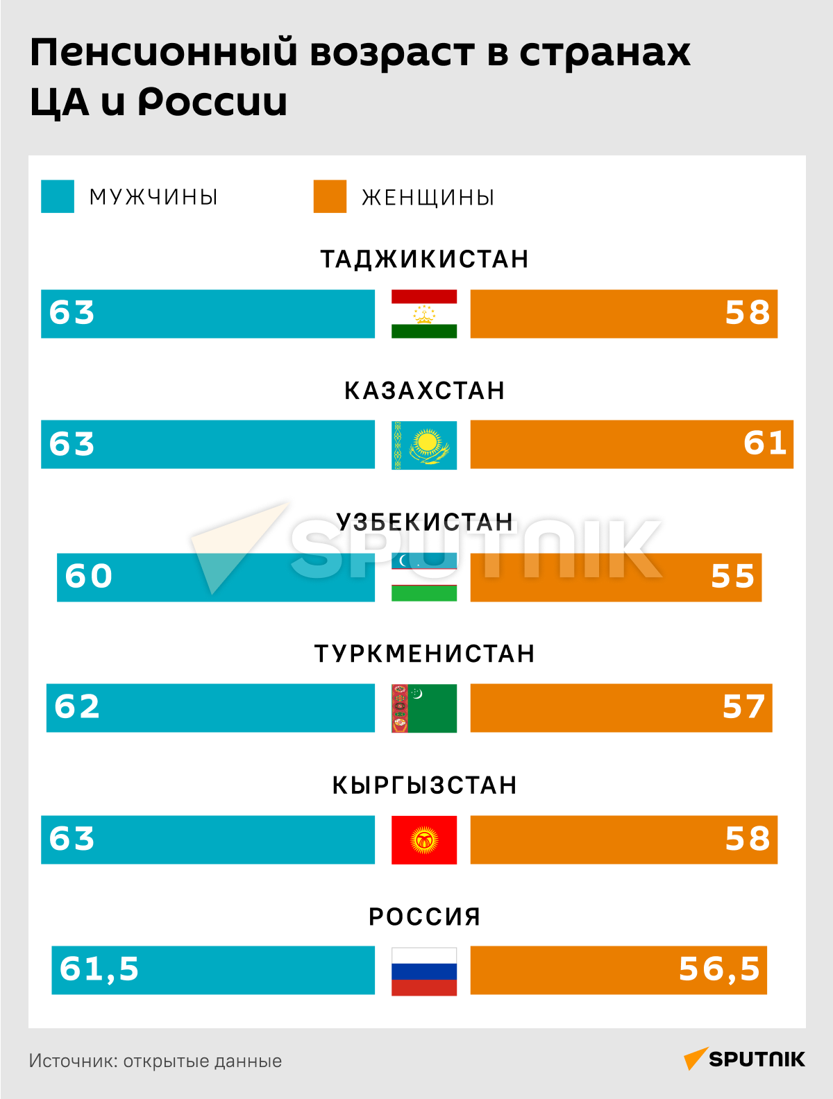 Пенсионный возраст в странах ЦА и России - Sputnik Таджикистан