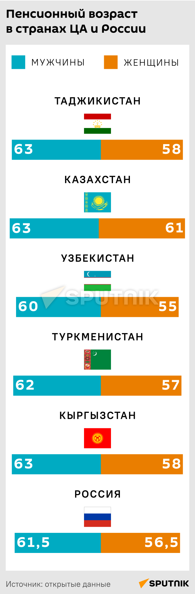 Пенсионный возраст в странах ЦА и России - Sputnik Таджикистан