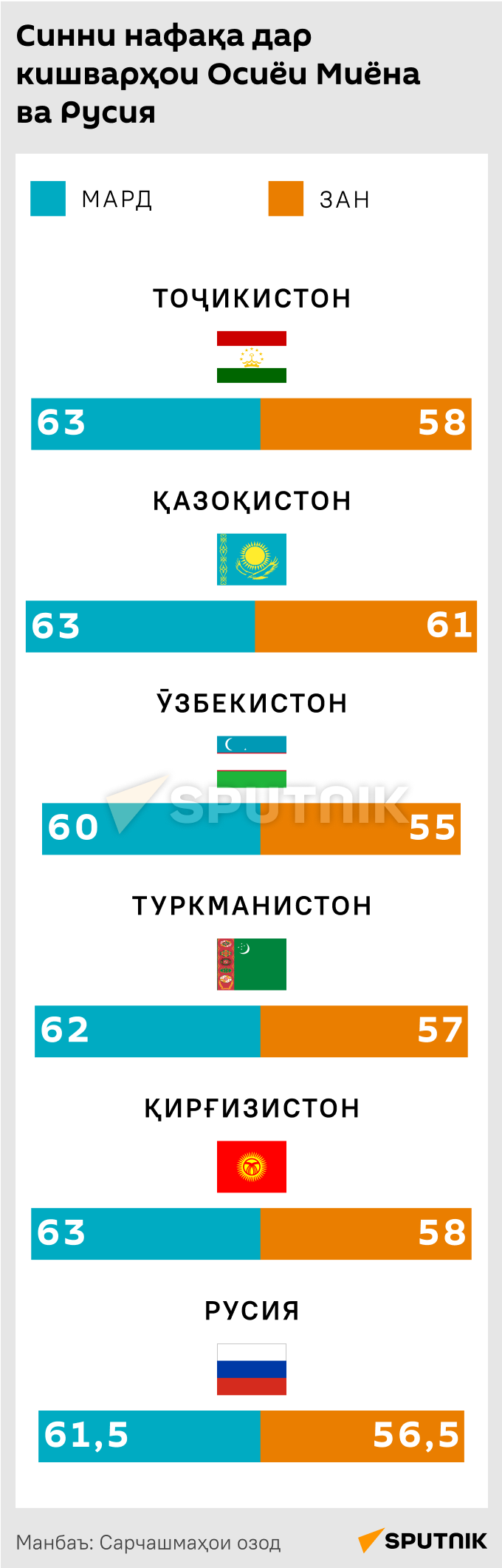 Пенсионный возраст в странах ЦА и России - Sputnik Тоҷикистон