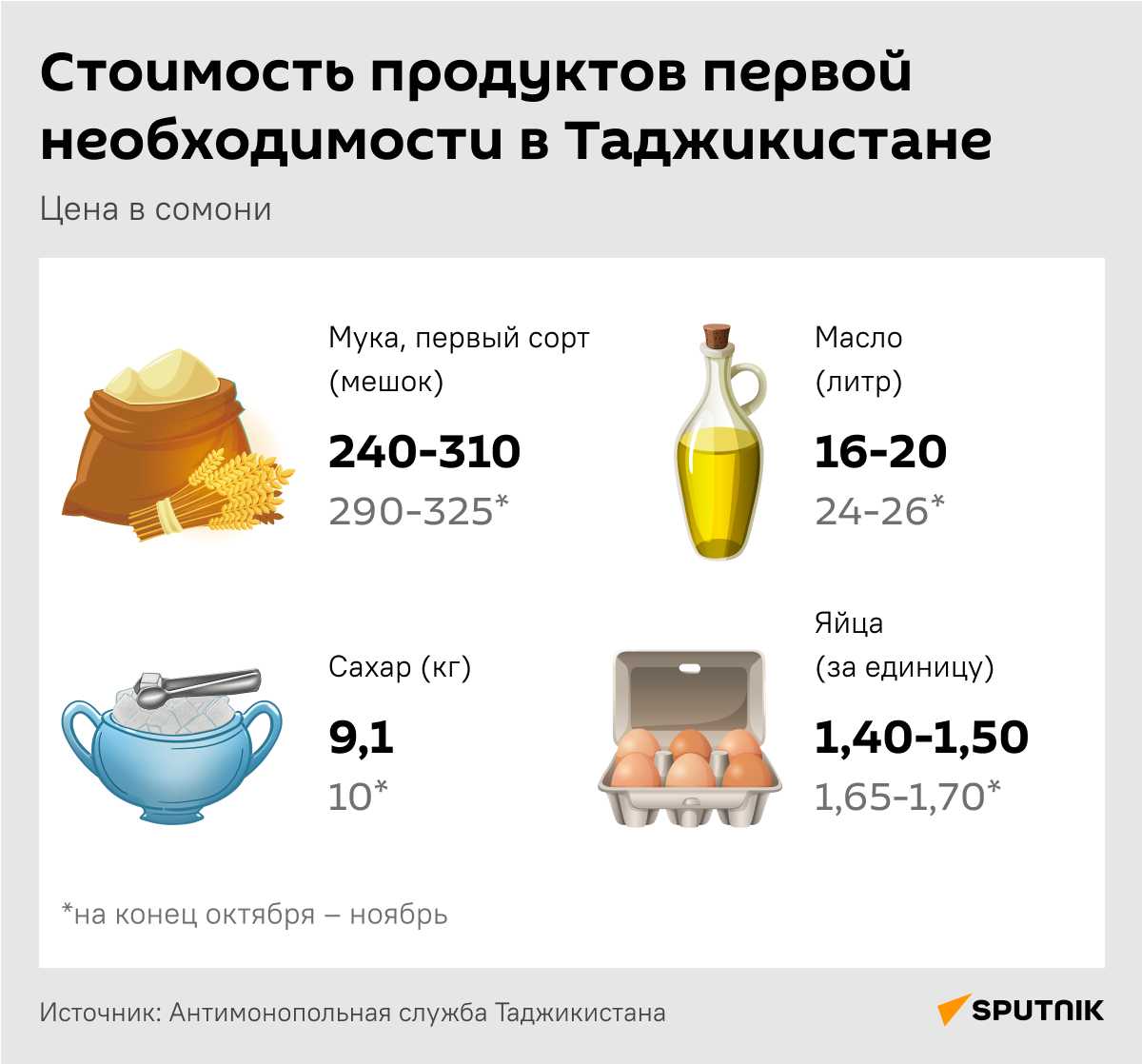 Динамика стоимости продуктов первой необходимости в Таджикистане - Sputnik Таджикистан