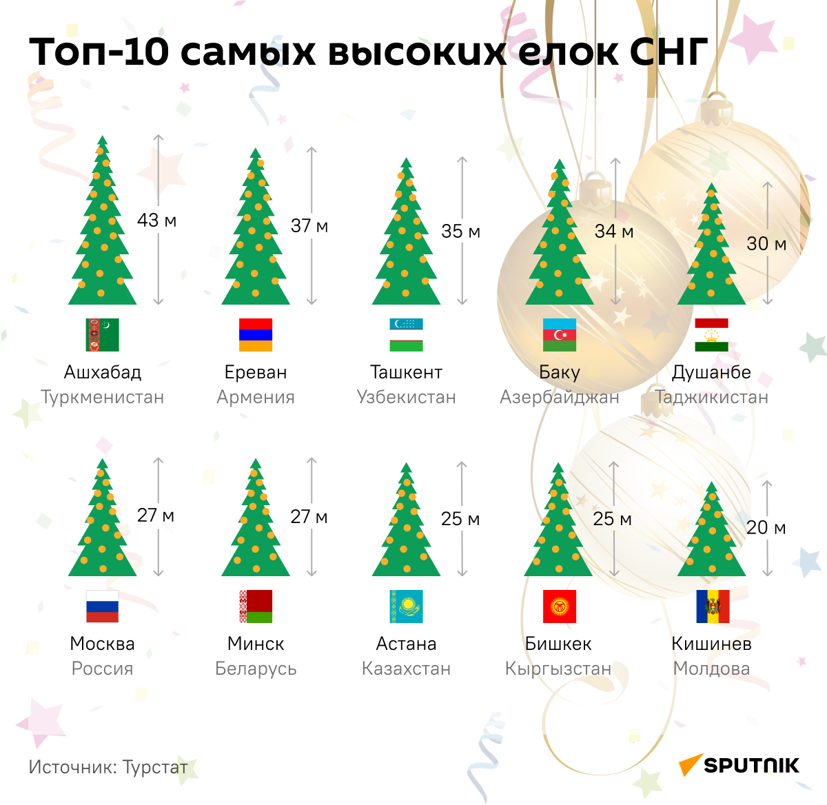 Топ-10 самых высоких елок СНГ - Sputnik Таджикистан