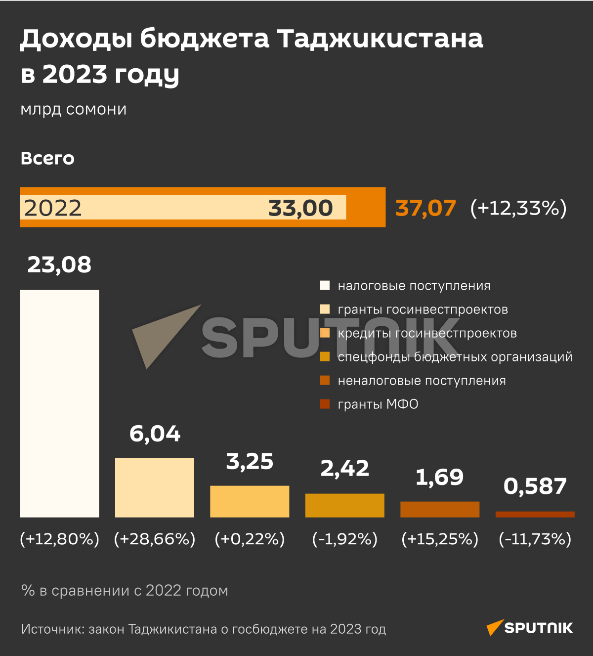 Доходы бюджета 2023 - Sputnik Таджикистан