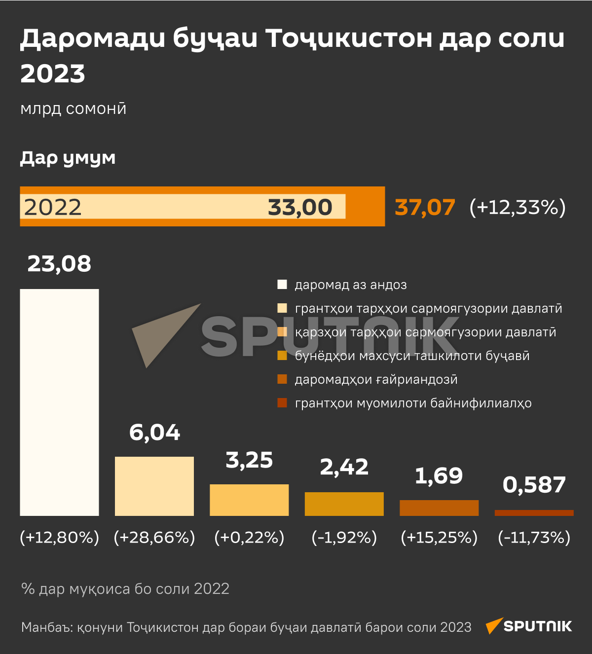 Доходы бюджета 2023 tj - Sputnik Тоҷикистон