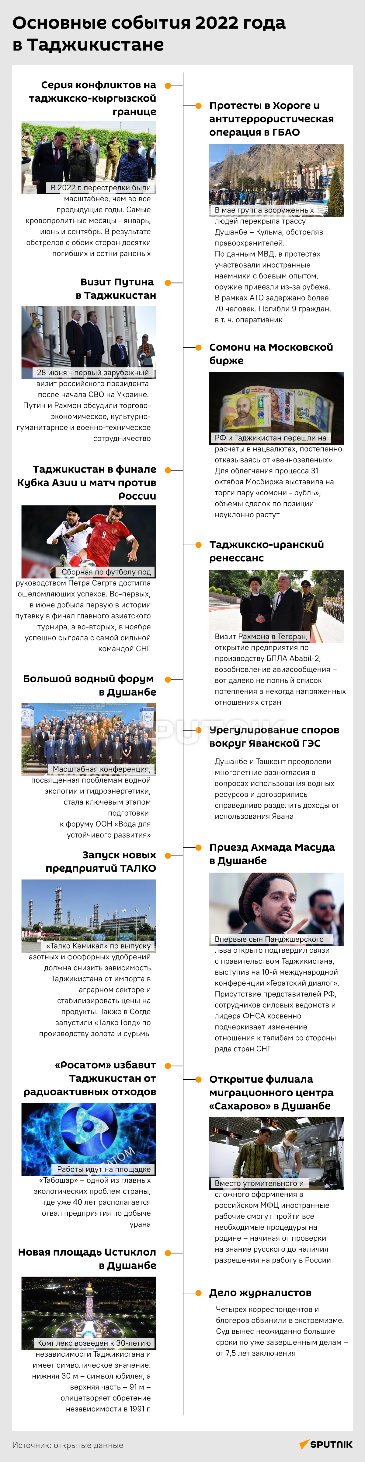 Основные события 2022 года в Таджикистане - Sputnik Таджикистан