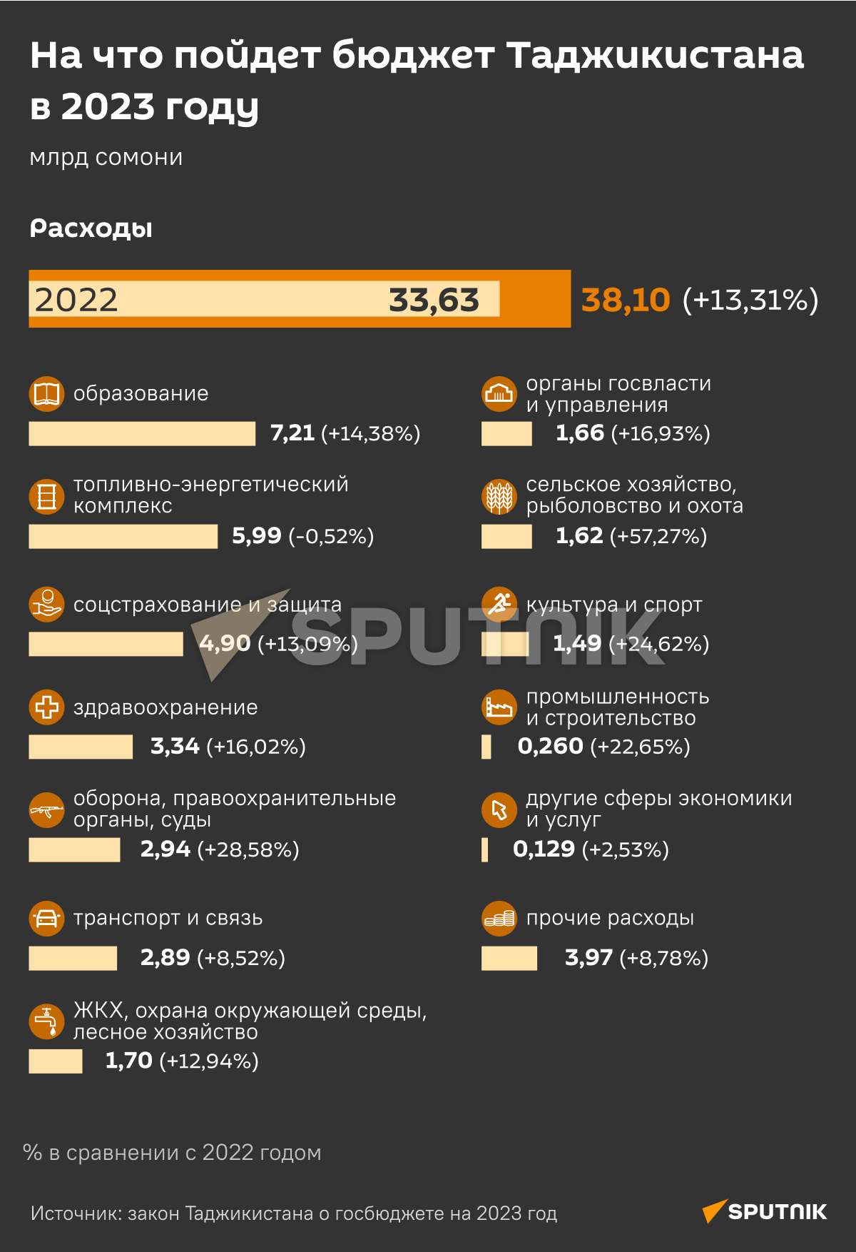 На что пойдет бюджет Таджикистана в 2023 году - Sputnik Таджикистан
