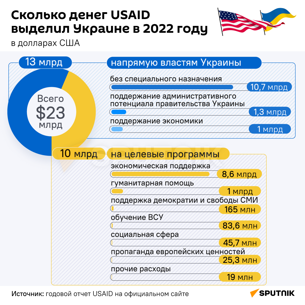Сколько денег USAID выделил Украине в 2022  - Sputnik Таджикистан
