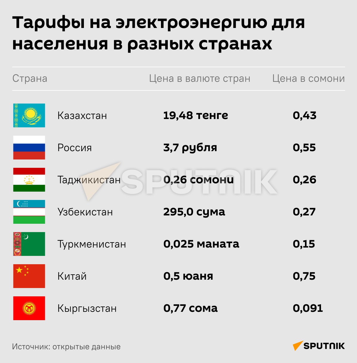 Тарифы на электроэнергию для населения в разных странах - Sputnik Таджикистан